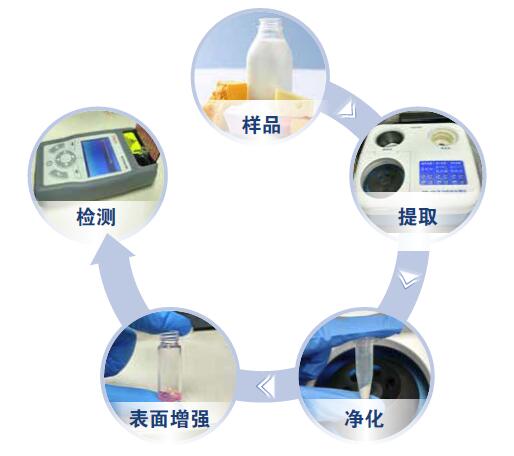拉曼表面增強技術(shù)使其提高到 PPM 級檢出限