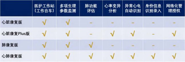6分鐘步行試驗監(jiān)測分析系統(tǒng)的產(chǎn)品版本配置